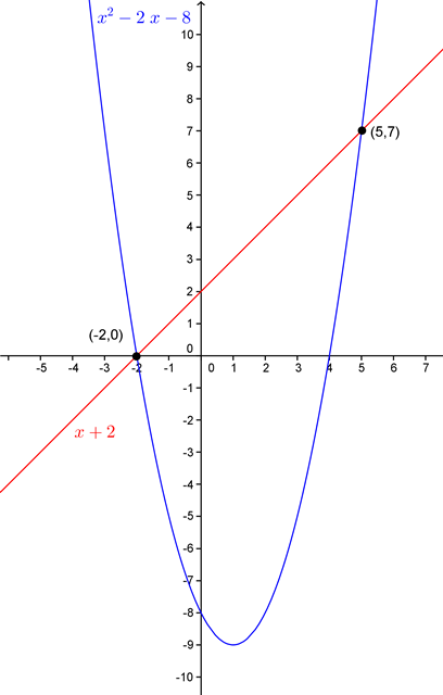 Sistem Persamaan Linear dan Kuadrat